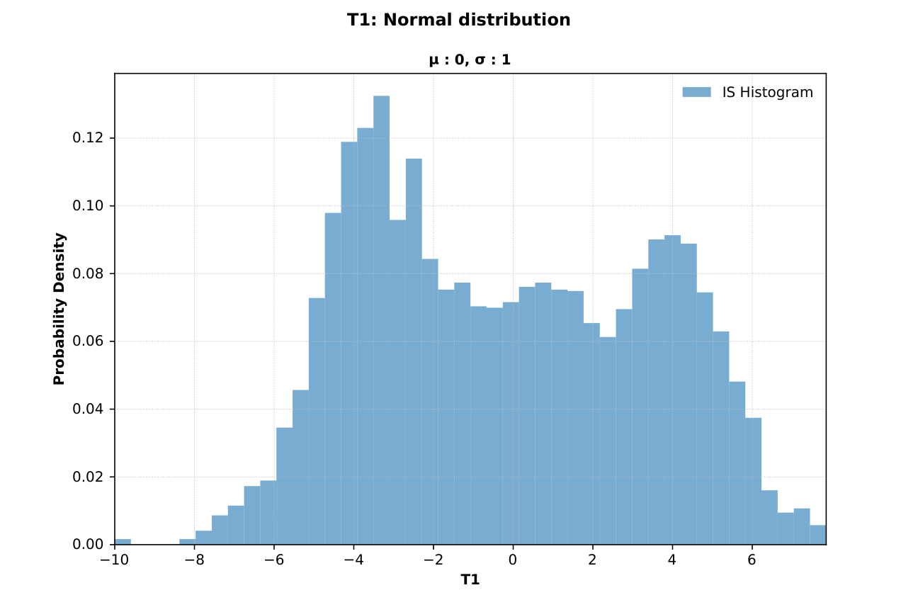 AU2 IS histogram for T1