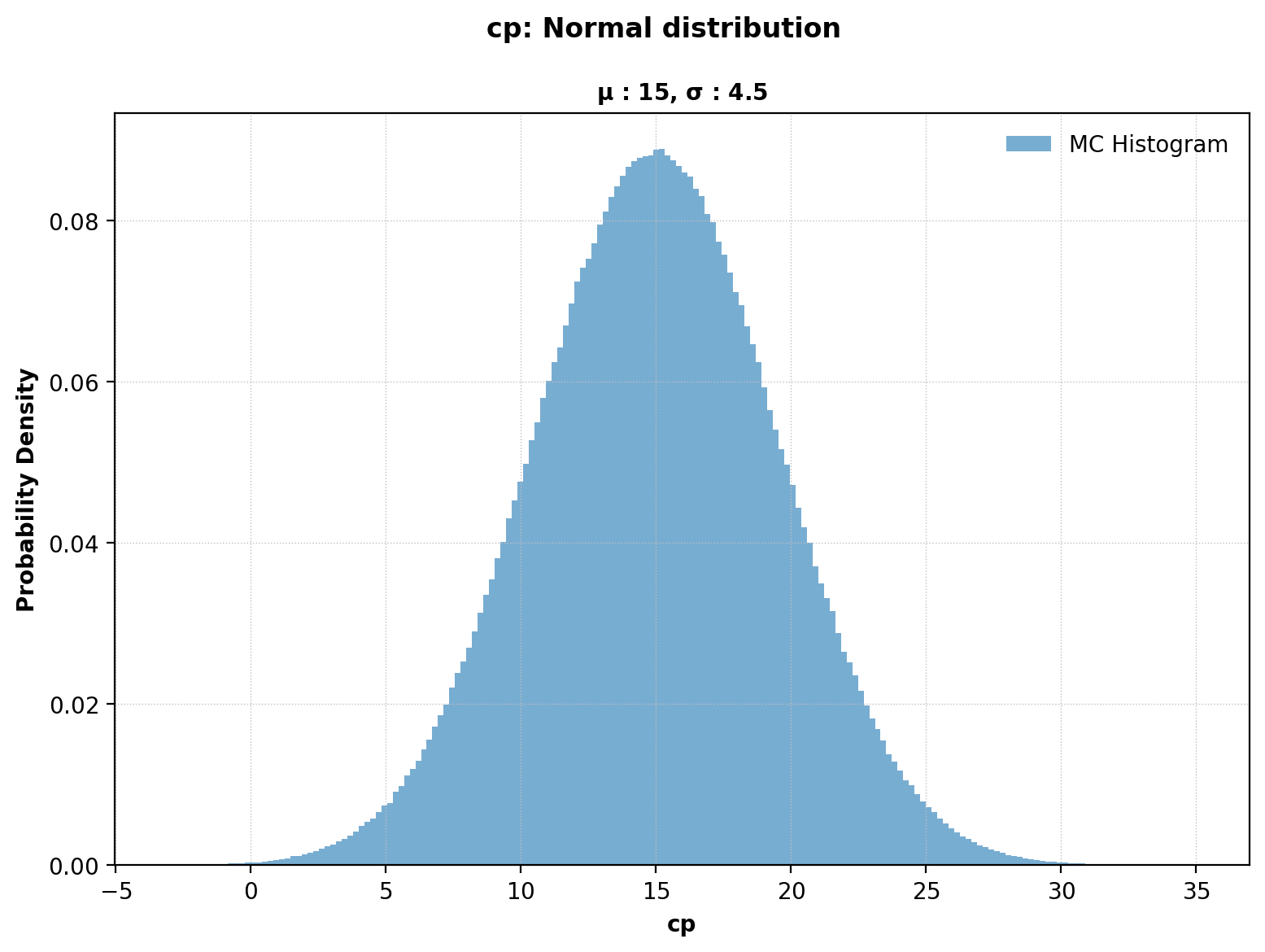 Chan2 MC histogram for cp