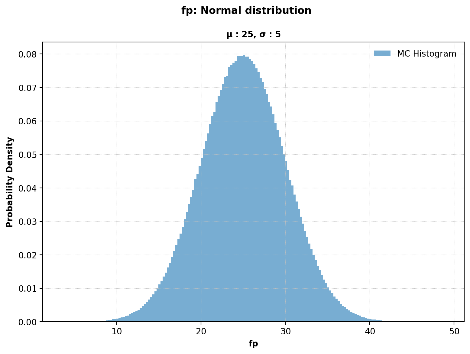 Chan2 MC histogram for fp
