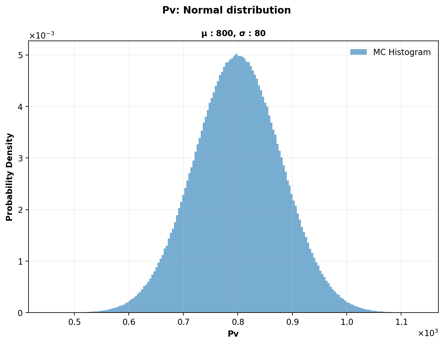 Chan2 MC histogram for Pv