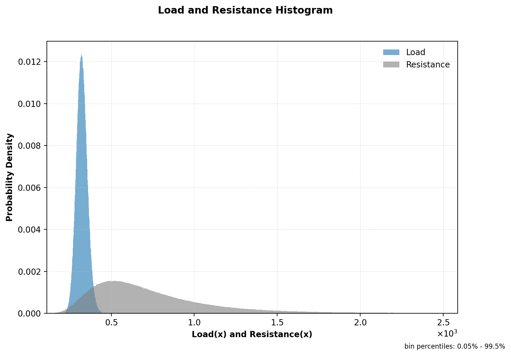 Chan2 load and resistance histogram